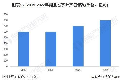 28年中国各省茶叶行业市场规模及现状分析亚游ag电玩【前瞻分析】2023-20(图3)