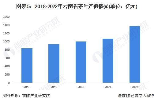 28年中国各省茶叶行业市场规模及现状分析亚游ag电玩【前瞻分析】2023-20(图5)